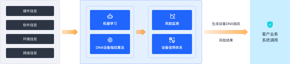 产品流程